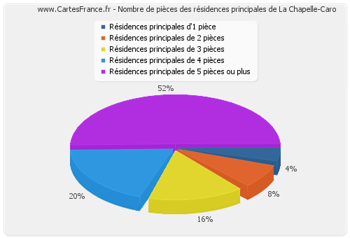 Nombre de pièces des résidences principales de La Chapelle-Caro